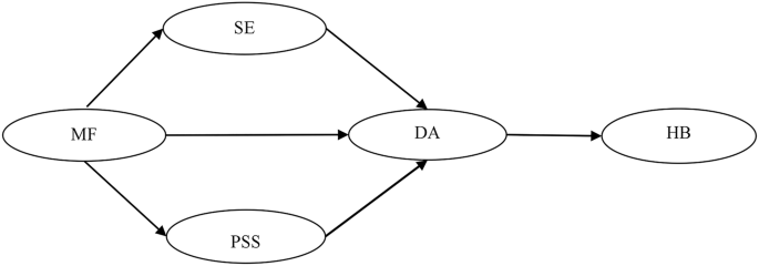 Relationship between mindfulness and hoarding among Chinese college students: a terror management theory perspective
