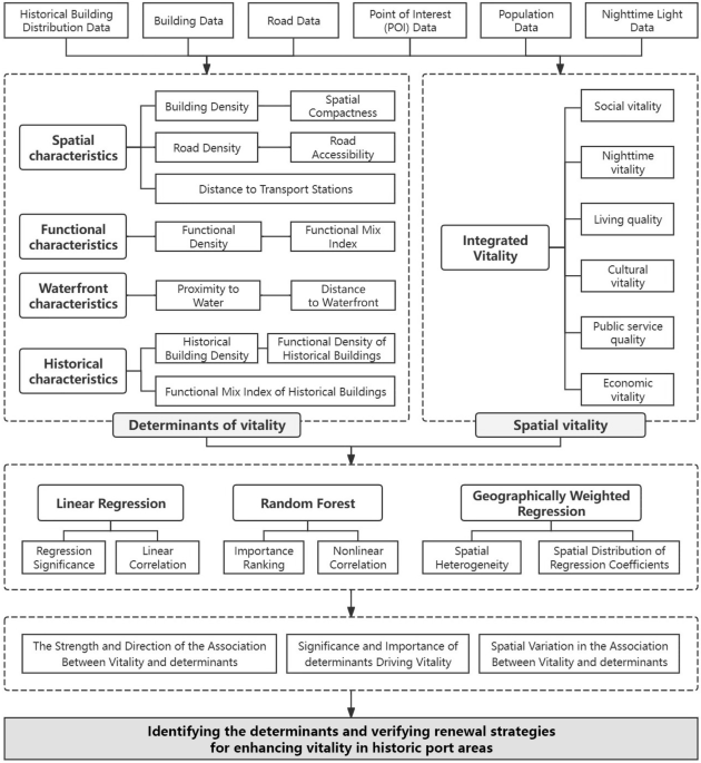 Assessing urban spatial vitality in post-port areas: a multimodal data analysis of Shanghai, Liverpool, and Marseille