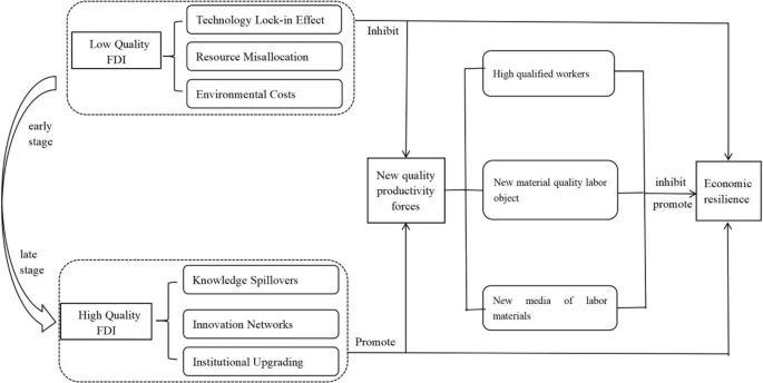 The relationship between FDI quality, new quality productivity forces, and economic resilience in China’s Yangtze River Delta region: insights from an empirical spatial Durbin model