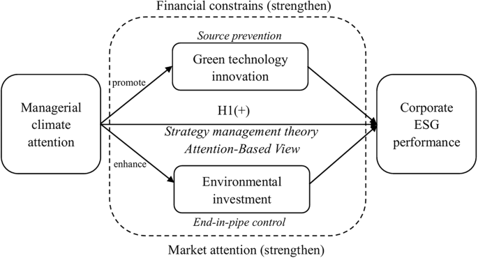 The impact of managerial climate attention on corporate ESG performance—evidence from China