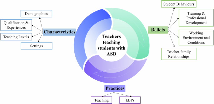 The beliefs and practices of special education teachers in supporting the behaviours of students with autism spectrum disorder in Western China