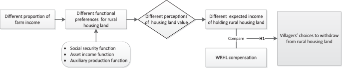 Will policy target groups choose to withdraw from rural housing land? A survey in Chengdu, China