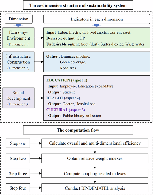 Advancing urban sustainability assessment: a novel DEA-based framework for multidimensional analysis in Chinese cities