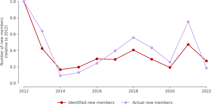 Tracking demographic and financial trends in renewable energy cooperative membership in Belgium using survey and bank transaction data