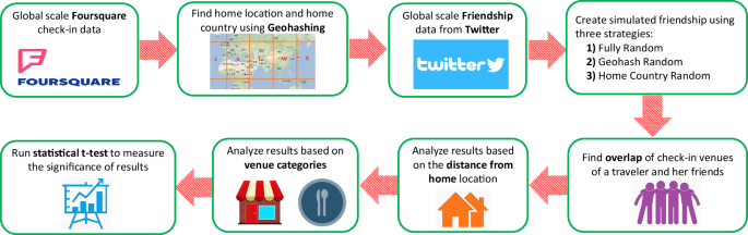 The echoes of social media friends’ travels: social influence and venue selection in a hyperconnected world