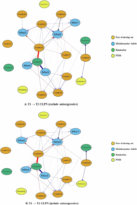 The longitudinal relationships between misinformation sharing, fear of missing out and rumination among earthquake survivors: a cross-lagged panel network analysis