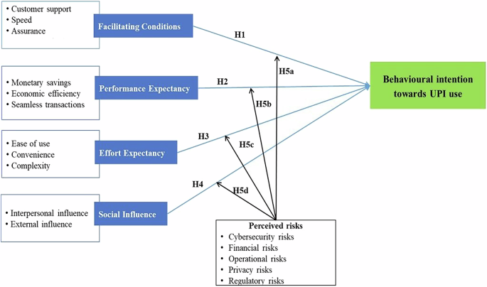 Exploring behavioral intentions of consumers towards different digital payment services through the interplay of perceived risks and adoption factors