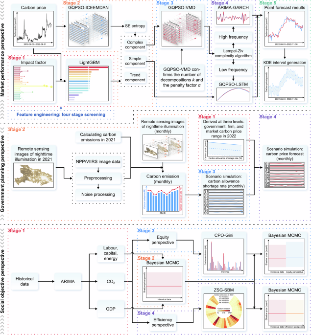 Gaps between market performance, government planning and social objectives: projections and comparisons of carbon price intervals