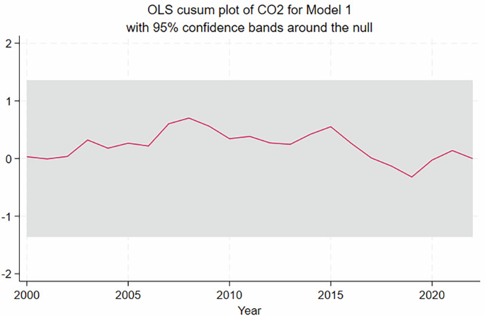 Green versus non-green technology innovation and environmental quality: Cointegration and counterfactual analysis