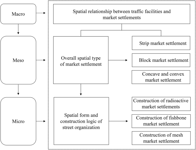 Spatial characteristics and construction logic of traditional market under land-water transportation influences