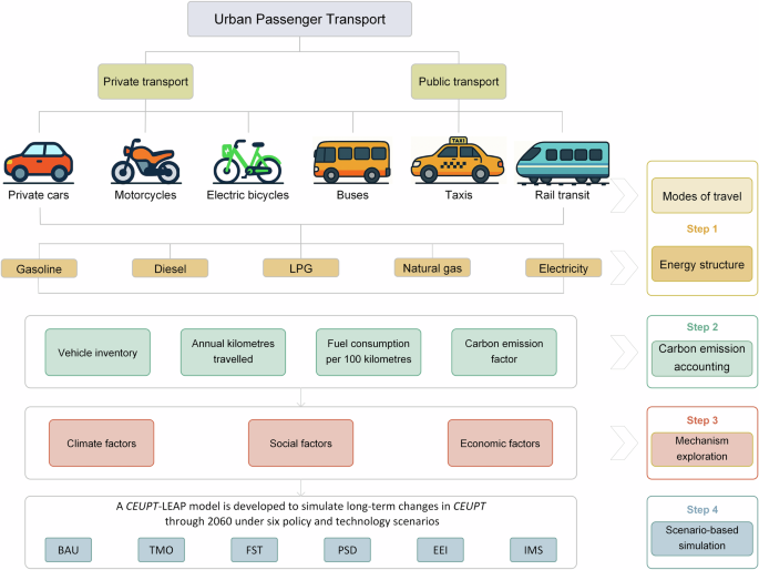 Climatic and socioeconomic conditions jointly drive the carbon emissions of the urban passenger transport sector
