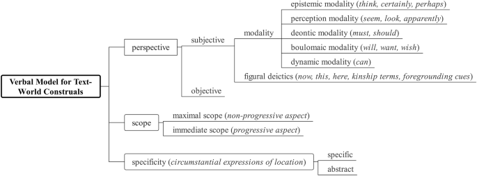 Multimodal world construals in English translations of Hongloumeng: a cognitive stylistic and systemic functional linguistic analysis
