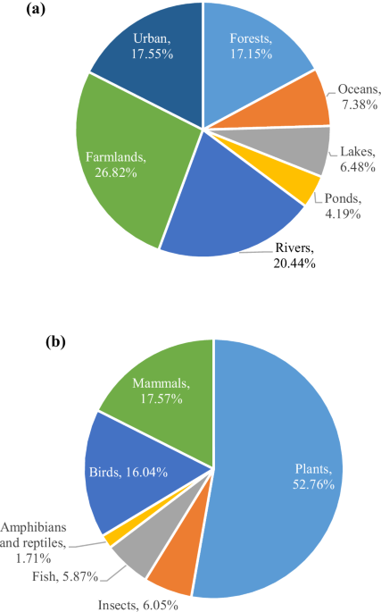 Folk songs and the regional geographic environment: the influence and inspiration of biodiversity and ecosystems on Chinese folk songs in the Yangtze River Delta