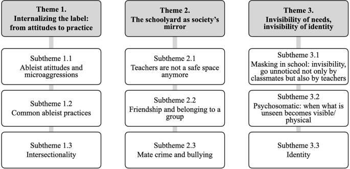 Revisiting school days: retrospective experiences of ableism among autistic women and gender dissident individuals with late diagnosis