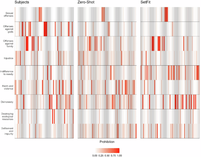 Using AI to identify moral categories in ancient taboo lists