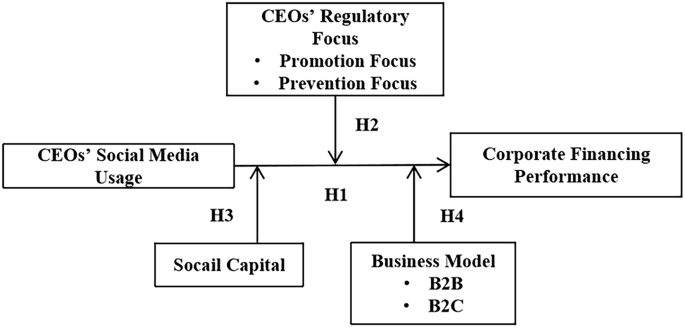 Opportunity or nonsense? Examining the role of CEOs’ social media usage in raising funds