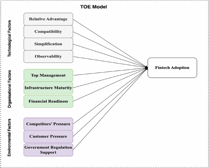 Key factors influencing fintech adoption among Saudi banks: a conceptual framework