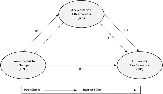 Unlocking university performance: the role of staff commitment and accreditation effectiveness in Saudi universities