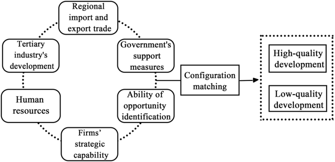 Empowering China’s cross-border e-commerce: high-quality development explored through fsQCA