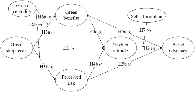 Addressing consumer skepticism: effects of post-purchase green attribute disclosure on consumer attitude change