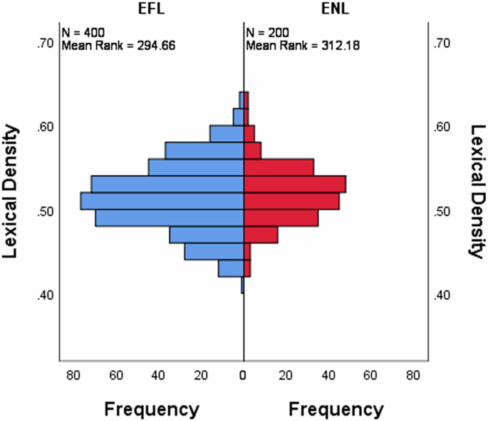 Lexical richness in Chinese university students’ EFL writing: a corpus-based comparison