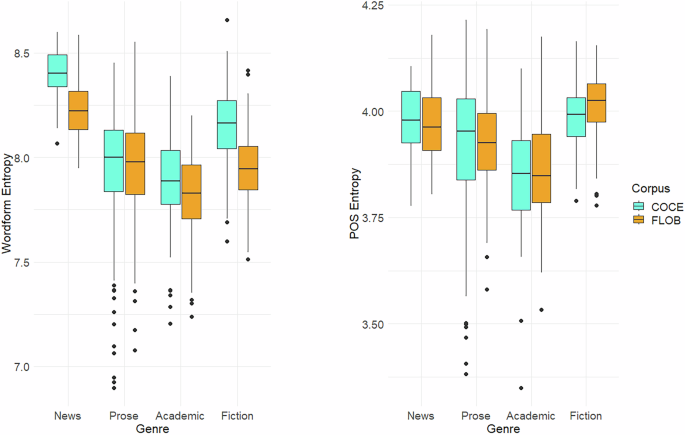 Assessing lexical and syntactic simplification in translated English with entropy analysis