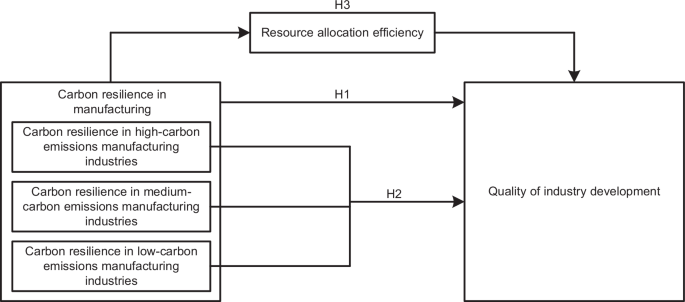 How can China’s manufacturing industry achieve better development? A carbon resilience perspective based on the system GMM model
