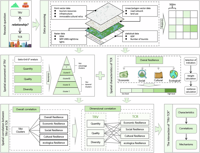 Mapping the resilience of tourist city: spatial correlation and elasticity of tourism resource value
