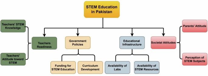 Assessing Pakistan’s readiness for STEM education: an analysis of teacher preparedness, policy frameworks, and resource availability