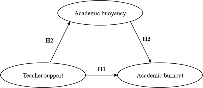 Exploring the role of students’ perceived EFL teacher support in academic burnout: the mediating effect of academic buoyancy