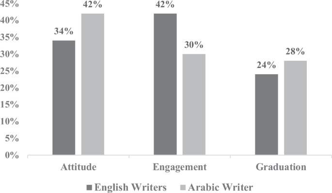Reader positioning and engagement strategies in English and Arabic online discourse