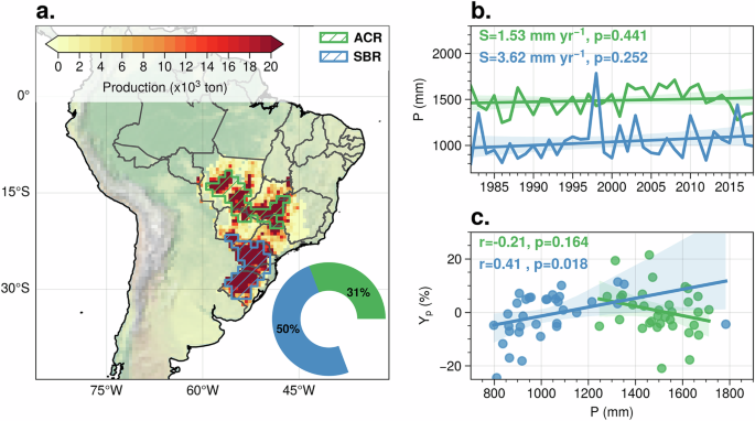 Observational evidence of compensatory influences of deforestation on downwind precipitation in Brazilian breadbaskets