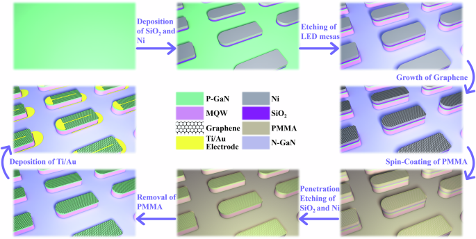 Wafer-scale transfer-free patterned graphene transparent electrodes for GaN-based LEDs: a universal technique towards different substrates