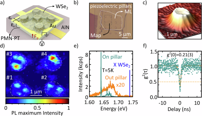 Strain-induced exciton redistribution among quantum emitters in two-dimensional materials