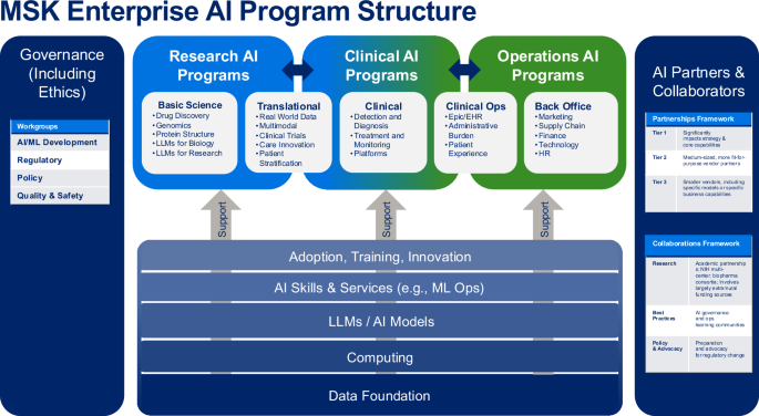 Responsible Artificial Intelligence governance in oncology