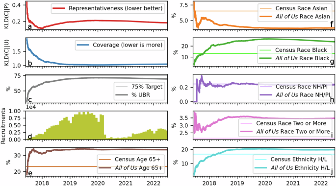 Computational strategic recruitment for representation and coverage studied in the All of Us Research Program