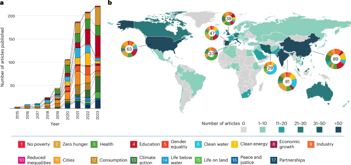 Artificial intelligence in sustainable development research