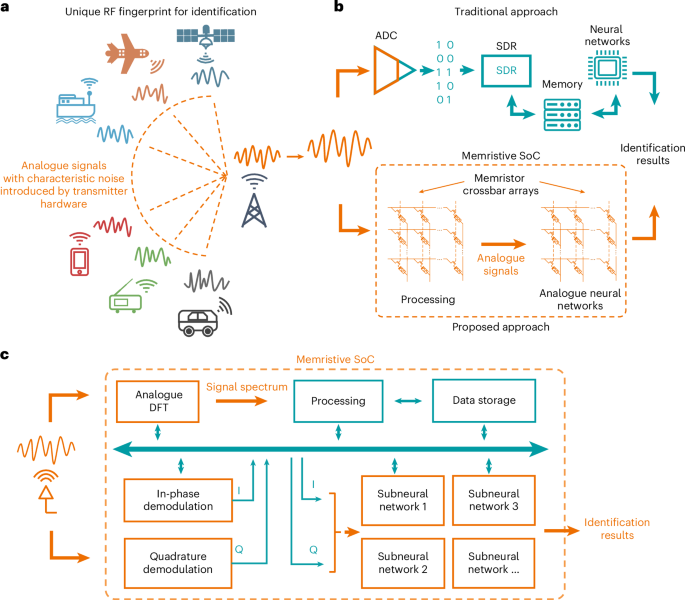 Radiofrequency signal processing with a memristive system-on-a-chip