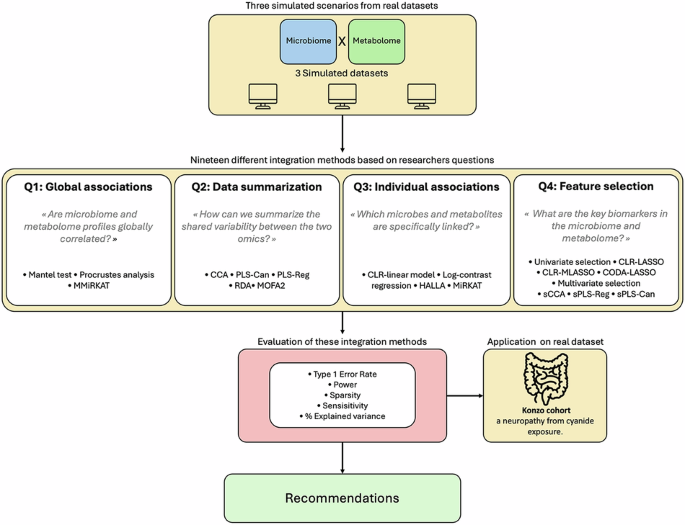 A systematic benchmark of integrative strategies for microbiome-metabolome data