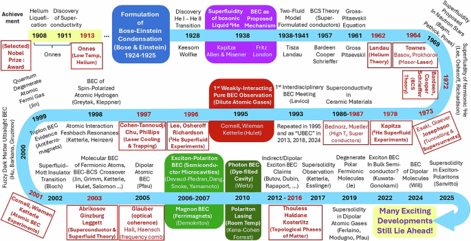 A century of Bose-Einstein condensation