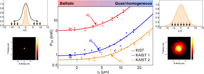 Universal condensation threshold dependence on pump beam size for exciton-polaritons