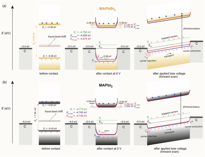 Advanced space-charge-limited current model for analyzing fermi level shift in the bandgap of halide perovskites