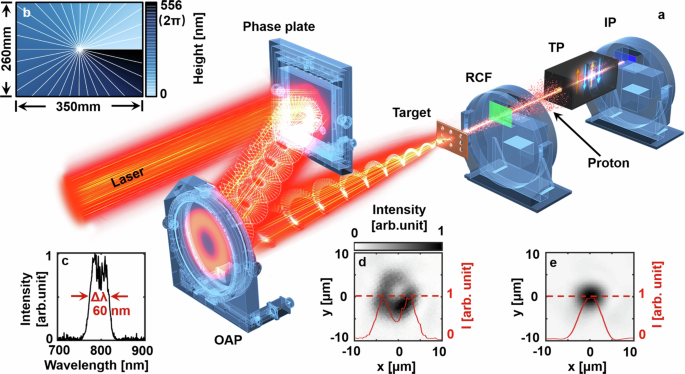 Enhanced proton acceleration via Petawatt Laguerre–Gaussian lasers