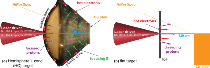 Creation and characterization of warm dense matter isochorically heated by an intense laser-driven proton beam to temperatures exceeding 100 eV