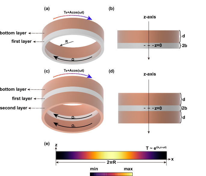 Amplifying time-harmonic thermal signal in spinning lock-in thermography