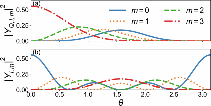 Flat bands on a spherical surface from Landau levels to giant-quantum-number orbitals