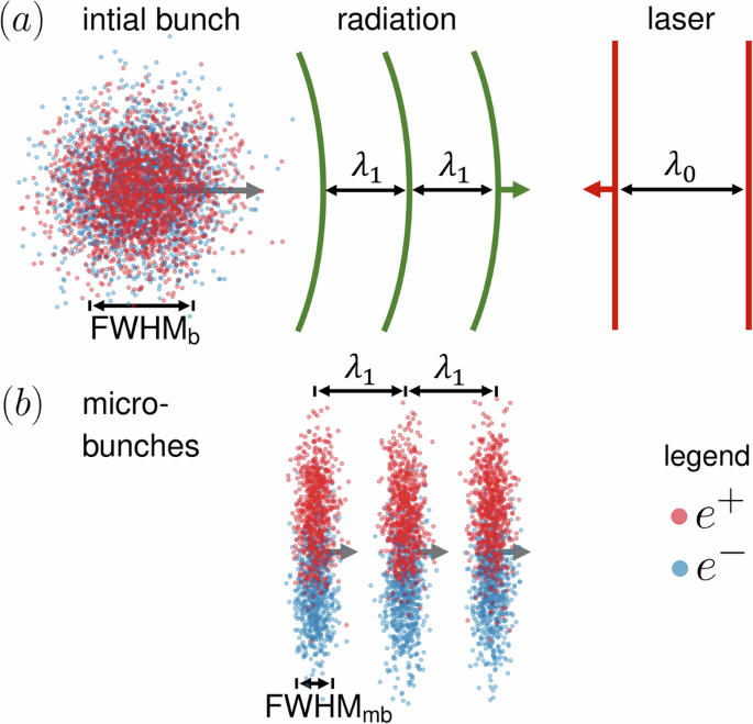 Broadband coherent XUV light from e−/e+ microbunching in an intense laser pulse