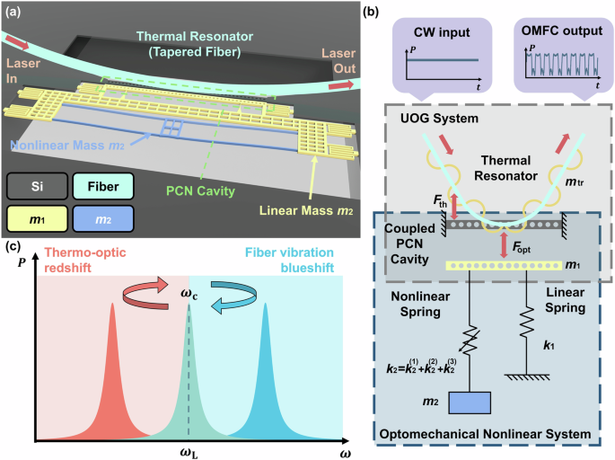 Optomechanical frequency comb induced by thermal and optical forces in NEMS-based cavity optomechanics
