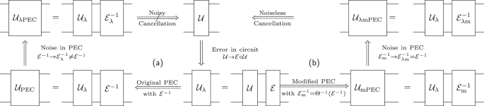 Noisy probabilistic error cancellation and generalized physical implementability