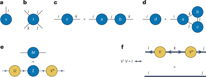 Tensor networks for quantum computing